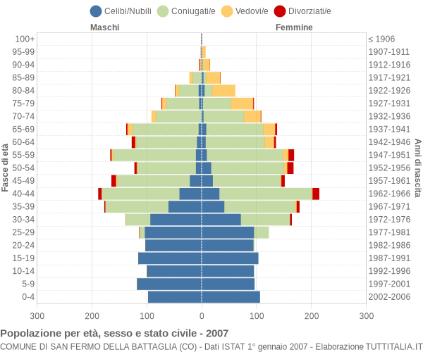 Grafico Popolazione per età, sesso e stato civile Comune di San Fermo della Battaglia (CO)