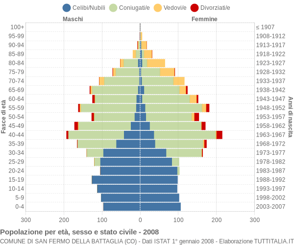 Grafico Popolazione per età, sesso e stato civile Comune di San Fermo della Battaglia (CO)