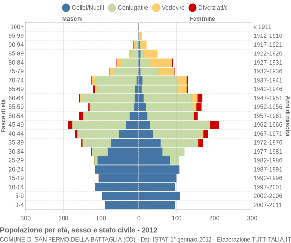 Grafico Popolazione per età, sesso e stato civile Comune di San Fermo della Battaglia (CO)