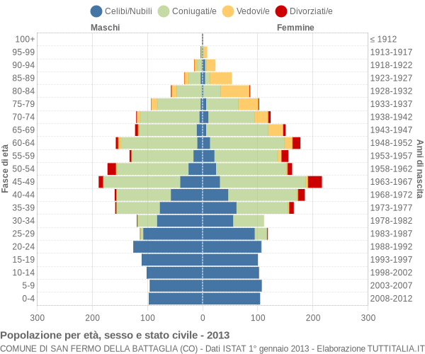 Grafico Popolazione per età, sesso e stato civile Comune di San Fermo della Battaglia (CO)