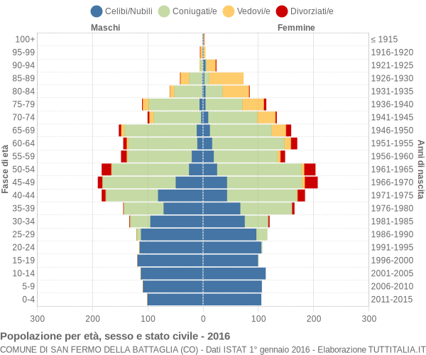Grafico Popolazione per età, sesso e stato civile Comune di San Fermo della Battaglia (CO)