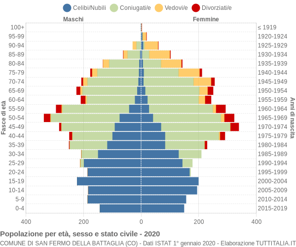 Grafico Popolazione per età, sesso e stato civile Comune di San Fermo della Battaglia (CO)