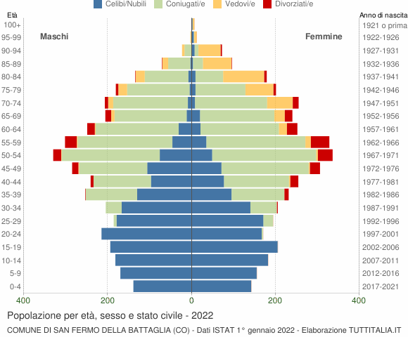 Grafico Popolazione per età, sesso e stato civile Comune di San Fermo della Battaglia (CO)