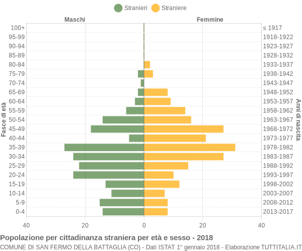 Grafico cittadini stranieri - San Fermo della Battaglia 2018