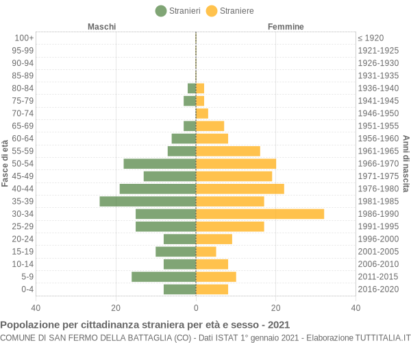 Grafico cittadini stranieri - San Fermo della Battaglia 2021