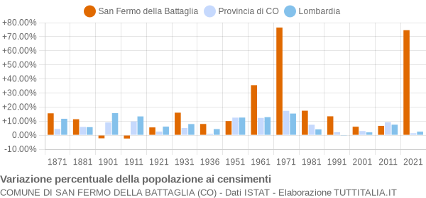 Grafico variazione percentuale della popolazione Comune di San Fermo della Battaglia (CO)