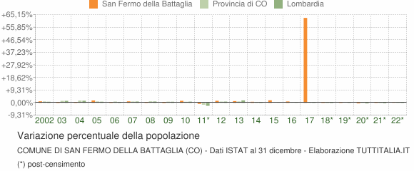 Variazione percentuale della popolazione Comune di San Fermo della Battaglia (CO)