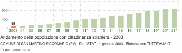 Grafico andamento popolazione stranieri Comune di San Martino Siccomario (PV)