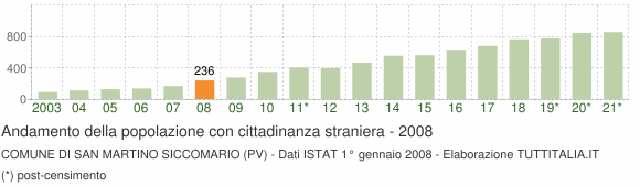 Grafico andamento popolazione stranieri Comune di San Martino Siccomario (PV)