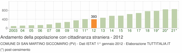 Grafico andamento popolazione stranieri Comune di San Martino Siccomario (PV)