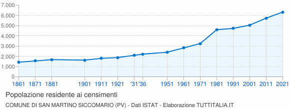 Grafico andamento storico popolazione Comune di San Martino Siccomario (PV)