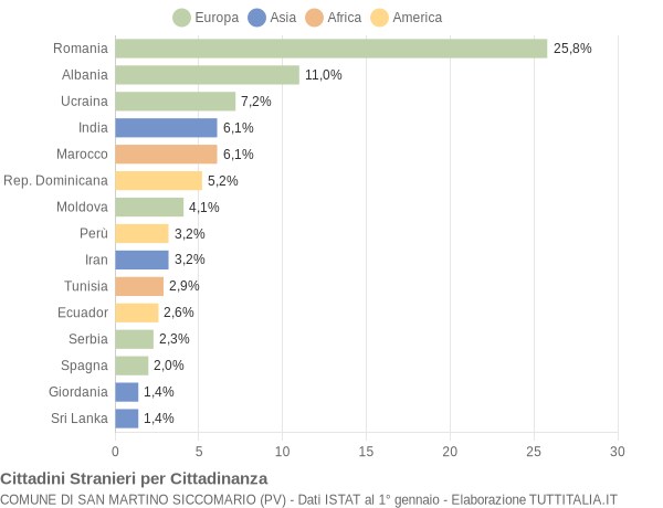 Grafico cittadinanza stranieri - San Martino Siccomario 2010