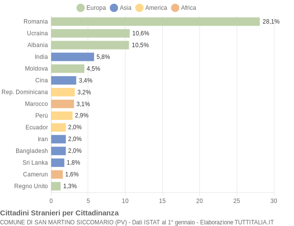 Grafico cittadinanza stranieri - San Martino Siccomario 2015