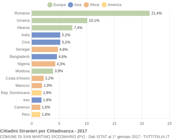 Grafico cittadinanza stranieri - San Martino Siccomario 2017