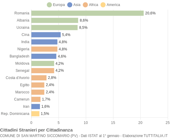 Grafico cittadinanza stranieri - San Martino Siccomario 2018