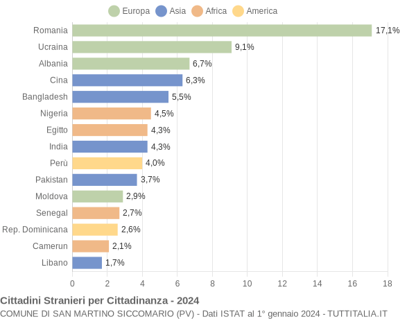 Grafico cittadinanza stranieri - San Martino Siccomario 2024