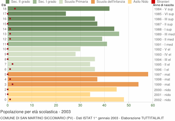 Grafico Popolazione in età scolastica - San Martino Siccomario 2003