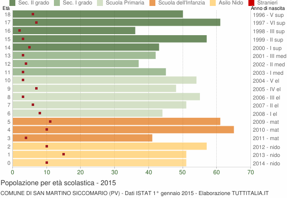 Grafico Popolazione in età scolastica - San Martino Siccomario 2015