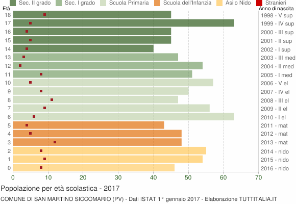 Grafico Popolazione in età scolastica - San Martino Siccomario 2017