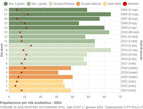 Grafico Popolazione in età scolastica - San Martino Siccomario 2024