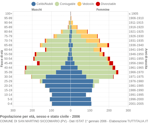 Grafico Popolazione per età, sesso e stato civile Comune di San Martino Siccomario (PV)