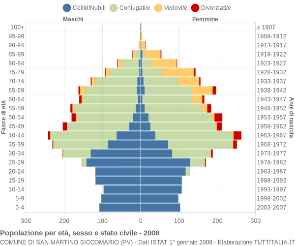 Grafico Popolazione per età, sesso e stato civile Comune di San Martino Siccomario (PV)