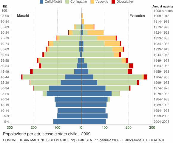 Grafico Popolazione per età, sesso e stato civile Comune di San Martino Siccomario (PV)