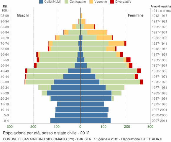 Grafico Popolazione per età, sesso e stato civile Comune di San Martino Siccomario (PV)