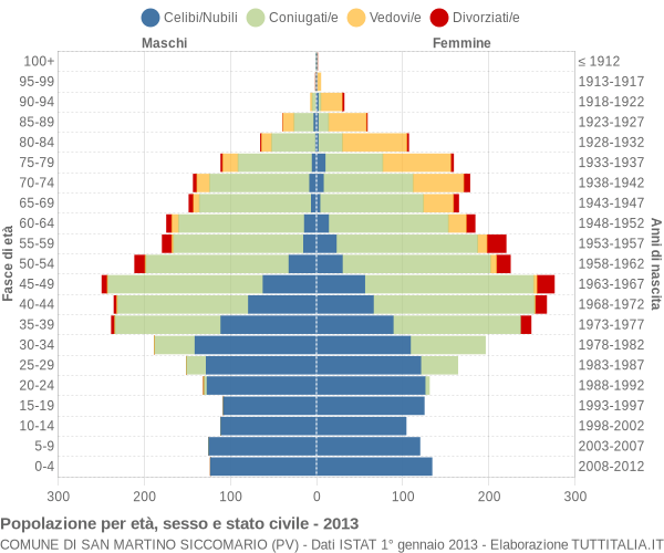 Grafico Popolazione per età, sesso e stato civile Comune di San Martino Siccomario (PV)