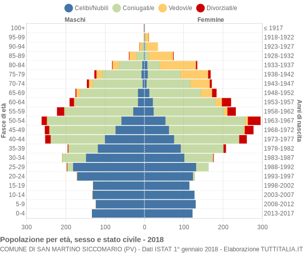 Grafico Popolazione per età, sesso e stato civile Comune di San Martino Siccomario (PV)
