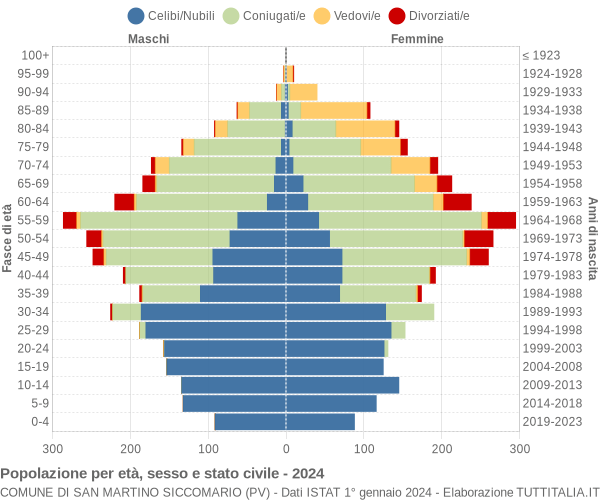 Grafico Popolazione per età, sesso e stato civile Comune di San Martino Siccomario (PV)
