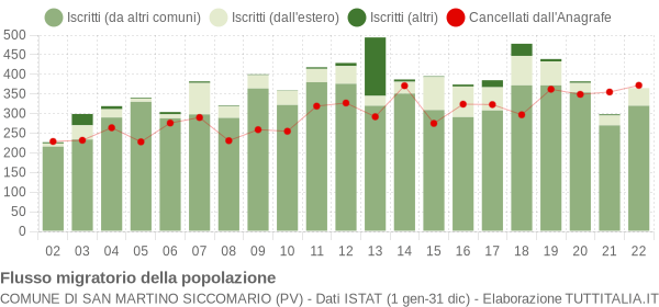 Flussi migratori della popolazione Comune di San Martino Siccomario (PV)