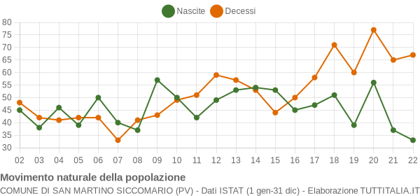 Grafico movimento naturale della popolazione Comune di San Martino Siccomario (PV)