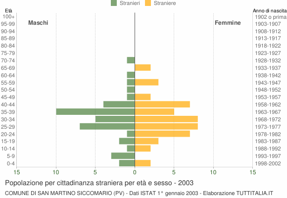 Grafico cittadini stranieri - San Martino Siccomario 2003