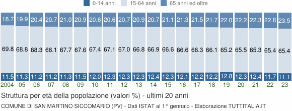 Grafico struttura della popolazione Comune di San Martino Siccomario (PV)