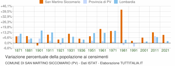 Grafico variazione percentuale della popolazione Comune di San Martino Siccomario (PV)