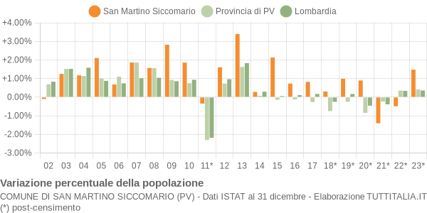 Variazione percentuale della popolazione Comune di San Martino Siccomario (PV)