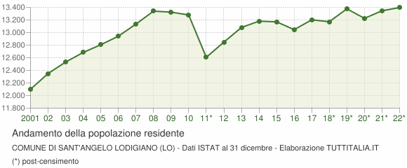 Andamento popolazione Comune di Sant'Angelo Lodigiano (LO)