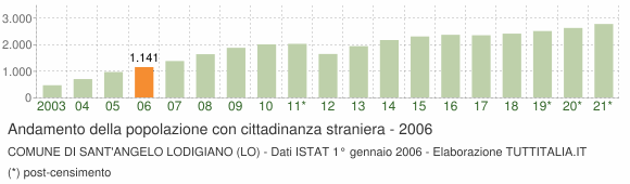 Grafico andamento popolazione stranieri Comune di Sant'Angelo Lodigiano (LO)