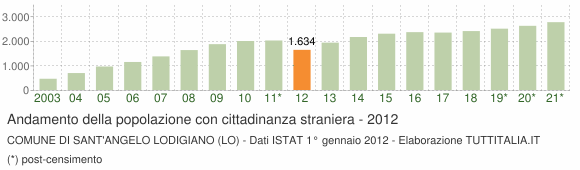 Grafico andamento popolazione stranieri Comune di Sant'Angelo Lodigiano (LO)