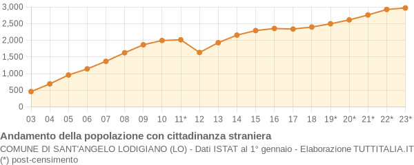 Andamento popolazione stranieri Comune di Sant'Angelo Lodigiano (LO)