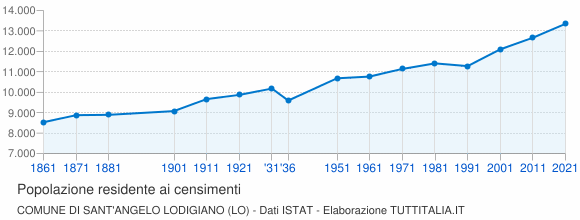Grafico andamento storico popolazione Comune di Sant'Angelo Lodigiano (LO)