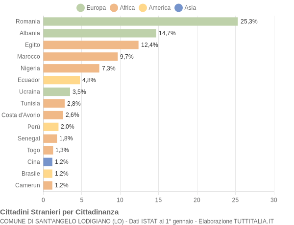 Grafico cittadinanza stranieri - Sant'Angelo Lodigiano 2014