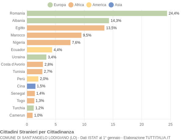 Grafico cittadinanza stranieri - Sant'Angelo Lodigiano 2015