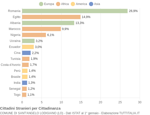 Grafico cittadinanza stranieri - Sant'Angelo Lodigiano 2019