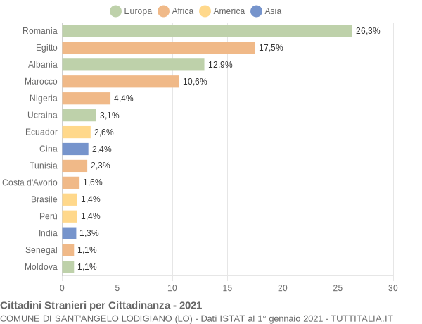 Grafico cittadinanza stranieri - Sant'Angelo Lodigiano 2021