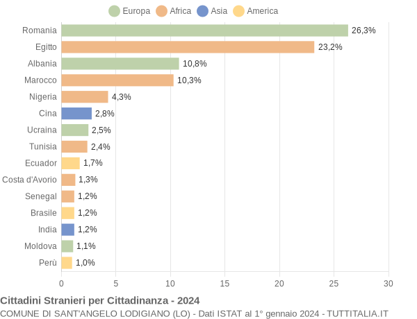 Grafico cittadinanza stranieri - Sant'Angelo Lodigiano 2024