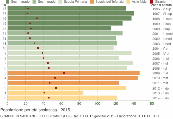Grafico Popolazione in età scolastica - Sant'Angelo Lodigiano 2015