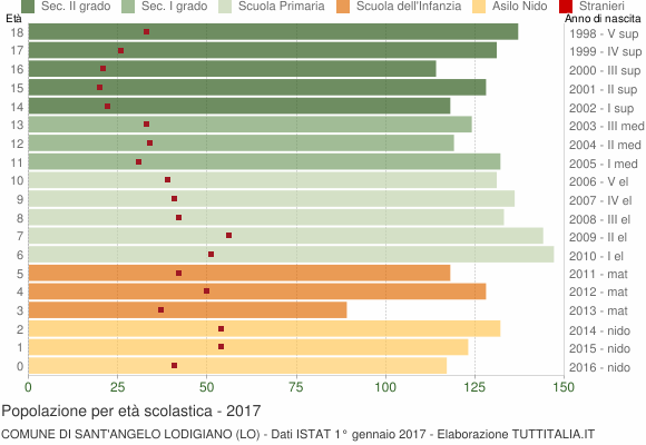 Grafico Popolazione in età scolastica - Sant'Angelo Lodigiano 2017