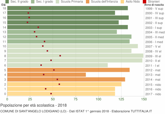Grafico Popolazione in età scolastica - Sant'Angelo Lodigiano 2018